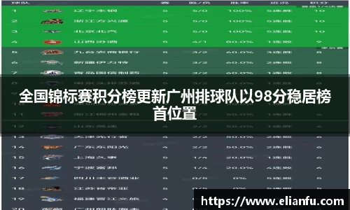 全国锦标赛积分榜更新广州排球队以98分稳居榜首位置